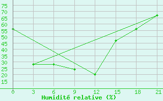 Courbe de l'humidit relative pour Baruunkharaa