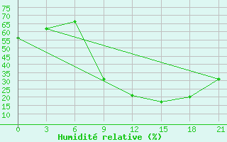 Courbe de l'humidit relative pour Sebha