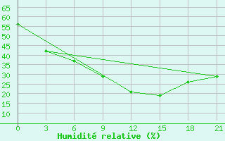 Courbe de l'humidit relative pour Thala