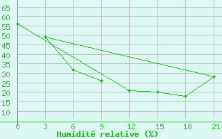 Courbe de l'humidit relative pour Evora / C. Coord