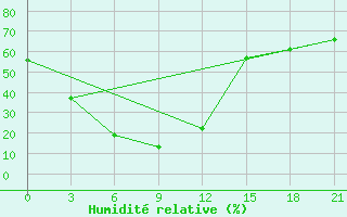 Courbe de l'humidit relative pour Bahraich