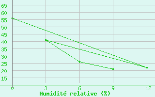 Courbe de l'humidit relative pour Kazalinsk