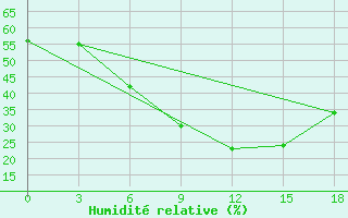 Courbe de l'humidit relative pour Johannesburg International Airport