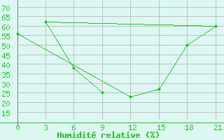Courbe de l'humidit relative pour Furmanovo