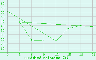 Courbe de l'humidit relative pour Bankura