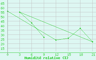 Courbe de l'humidit relative pour Gazandzhyk