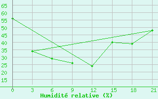 Courbe de l'humidit relative pour Aban