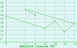 Courbe de l'humidit relative pour Ras Sedr