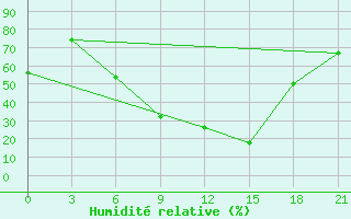 Courbe de l'humidit relative pour Sidi Bouzid