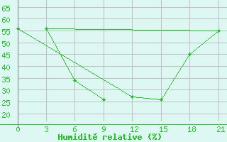 Courbe de l'humidit relative pour Morozovsk