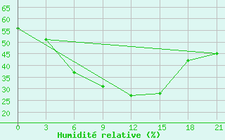 Courbe de l'humidit relative pour Vinnytsia