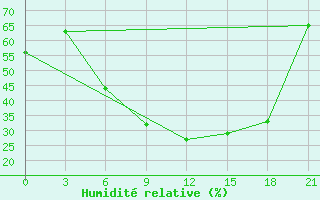 Courbe de l'humidit relative pour Pinsk