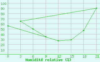 Courbe de l'humidit relative pour L'Viv