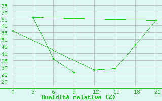 Courbe de l'humidit relative pour Dnipropetrovs'K