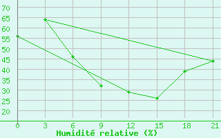 Courbe de l'humidit relative pour Lepel