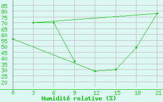 Courbe de l'humidit relative pour Zaghonan Magrane