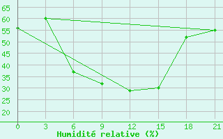 Courbe de l'humidit relative pour Remontnoe