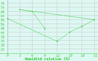 Courbe de l'humidit relative pour Kahramanmaras