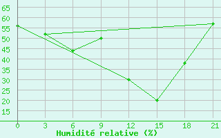 Courbe de l'humidit relative pour Midelt