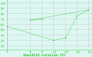 Courbe de l'humidit relative pour Sallum Plateau