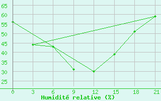 Courbe de l'humidit relative pour Uzynbulak