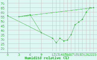 Courbe de l'humidit relative pour Meknes
