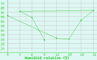 Courbe de l'humidit relative pour Roslavl