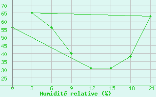 Courbe de l'humidit relative pour Krasnaja Gora