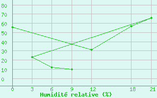Courbe de l'humidit relative pour Yushe