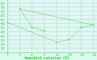 Courbe de l'humidit relative pour Tatoi