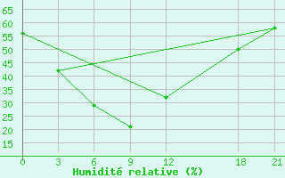 Courbe de l'humidit relative pour Daocheng