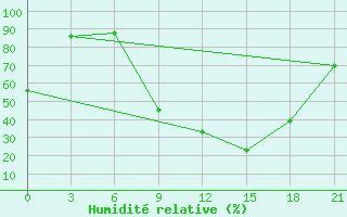 Courbe de l'humidit relative pour Shkodra