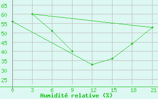 Courbe de l'humidit relative pour Kebili