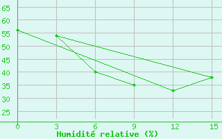 Courbe de l'humidit relative pour Turgaj