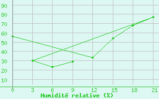 Courbe de l'humidit relative pour Tacheng