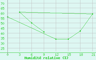 Courbe de l'humidit relative pour Krestcy