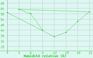 Courbe de l'humidit relative pour Niznij Novgorod