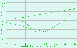 Courbe de l'humidit relative pour Smolensk