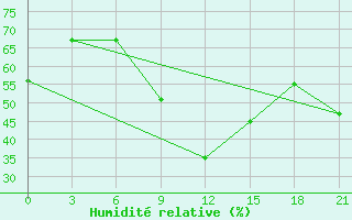 Courbe de l'humidit relative pour Mourgash