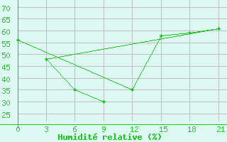 Courbe de l'humidit relative pour Lugovoj