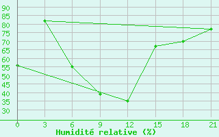 Courbe de l'humidit relative pour Serafimovic