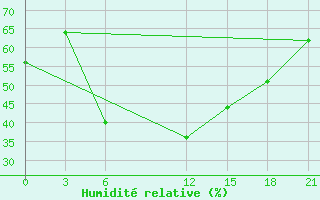 Courbe de l'humidit relative pour Houche-Al-Oumara