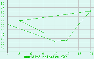 Courbe de l'humidit relative pour Kornesty