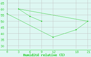 Courbe de l'humidit relative pour Vinica-Pgc