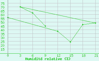 Courbe de l'humidit relative pour Novaja Ladoga