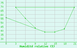 Courbe de l'humidit relative pour Lovozero