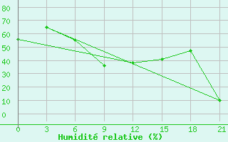 Courbe de l'humidit relative pour Makko