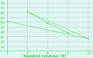 Courbe de l'humidit relative pour Doxato