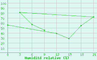 Courbe de l'humidit relative pour Svitlovods'K