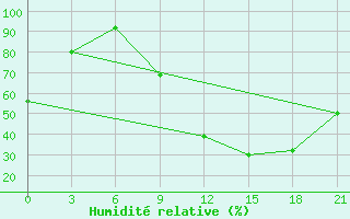 Courbe de l'humidit relative pour Beja / B. Aerea